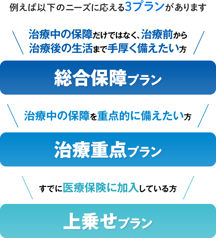 例えば以下のニーズに応える3プランがあります 治療中の保障だけではなく、治療前から治療後の生活まで手厚く備えたい方 総合保障プラン 治療中の保障を重点的に備えたい方 治療重点プラン すでに医療保険に加入している方 上乗せプラン
