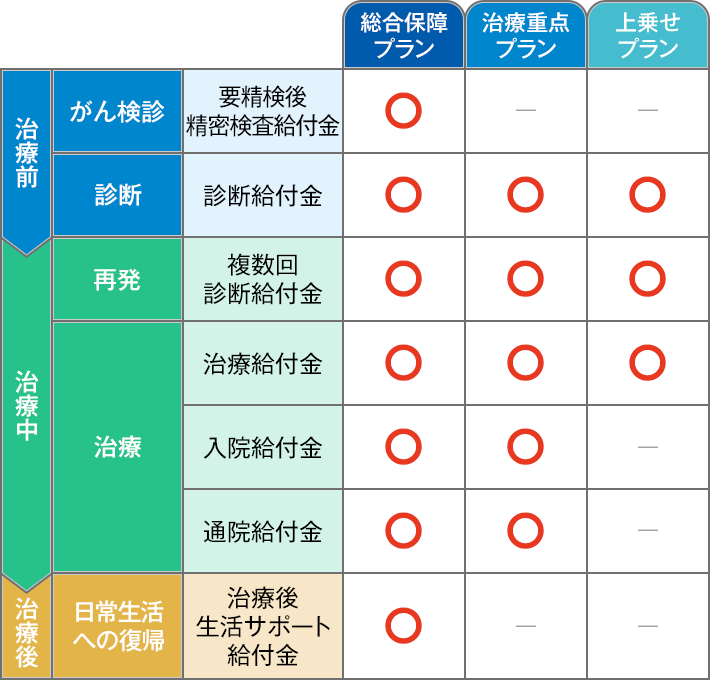 総合保障プラン 治療重点プラン 上乗せプラン 治療前 がん検診 要精検後精密検査給付金 〇 - - 診断 診断給付金 〇 〇 〇 治療中 再発 複数回診断給付金 〇 〇 〇 治療 治療給付金 〇 〇 〇 入院給付金 〇 〇 - 通院給付金 〇 〇 - 治療後 日常生活への復帰 治療後生活サポート給付金 〇 - -