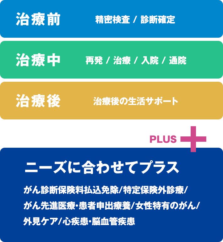 治療前 精密検査/ 診断確定 治療中 再発 / 治療 / 入院 / 通院 治療後 治療後の生活サポート PLUS+ ニーズに合わせてプラス がん診断保険料払込免除/特定保険外診療/がん先進医療・患者申出療養/女性特有のがん/外見ケア/心疾患・脳血管疾患