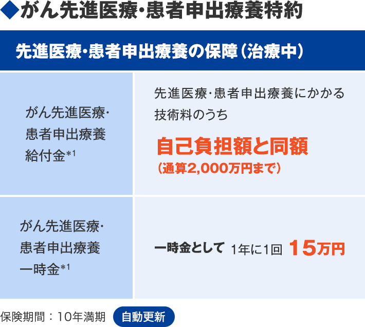 ◆がん先進医療・患者申出療養特約 先進医療・患者申出療養の保障（治療中） がん先進医療・患者申出療養給付金＊1 先進医療・患者申出療養にかかる技術料のうち自己負担額と同額（通算2,000万円まで） がん先進医療・患者申出療養一時金＊1 一時金として 1年に1回 15万円 保険期間：10年満期 自動更新