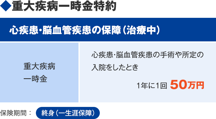 ◆重大疾病一時金特約 心疾患・脳血管疾患の保障（治療中） 重大疾病一時金 心疾患・脳血管疾患の手術や所定の入院をしたとき 1年に1回 50万円 保険期間：終身（一生涯保障）