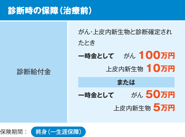 診断時の保障（治療前） 診断給付金 がん・上皮内新生物と診断確定されたとき 一時金として 100万円 上皮内新生物 10万円 または 一時金として がん 50万円 上皮内新生物 5万円 保険期間：終身（一生涯保障）