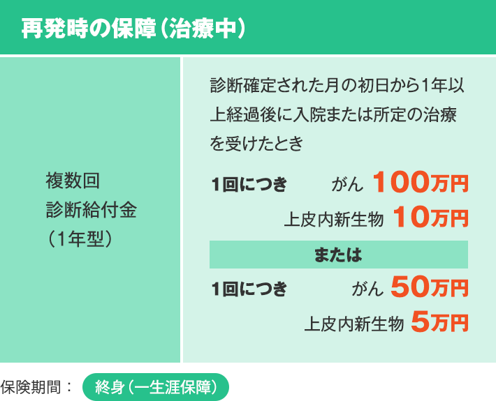 再発時の保障（治療中） 複数回診断給付金（1年型） 診断確定された月の初日から1年以上経過後に入院または所定の治療を受けたとき 1回につき がん 100万円 上皮内新生物 10万円 または 1回につき がん 50万円 上皮内新生物 5万円 保険期間：終身（一生涯保障）
