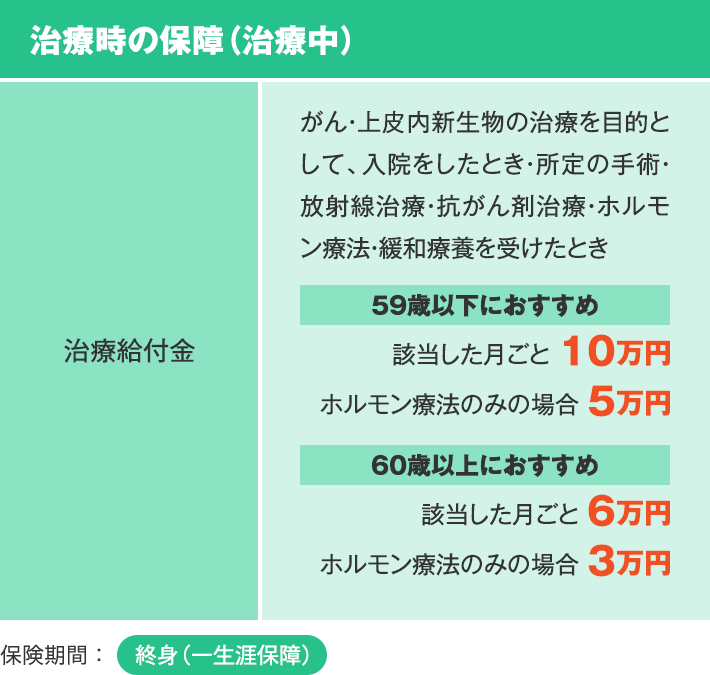 治療時の保障（治療中） 治療給付金 がん・上皮内新生物の治療を目的として、入院をしたとき・所定の手術・放射線治療・抗がん剤治療・ホルモン療法・緩和療養を受けたとき 59歳以下におすすめ 該当した月ごと 10万円 ホルモン療法のみの場合 5万円 60歳以上におすすめ 該当した月ごと 6万円 ホルモン療法のみの場合 3万円 保険期間：終身（一生涯保障）
