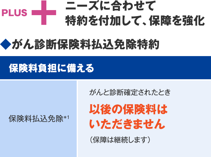 PLUS+ ニーズに合わせて特約を付加して、保障を強化 ◆がん診断保険料払込免除特約 保険料負担に備える 保険料払込免除＊1 がんと診断確定されたとき以後の保険料はいただきません（保障は継続します）