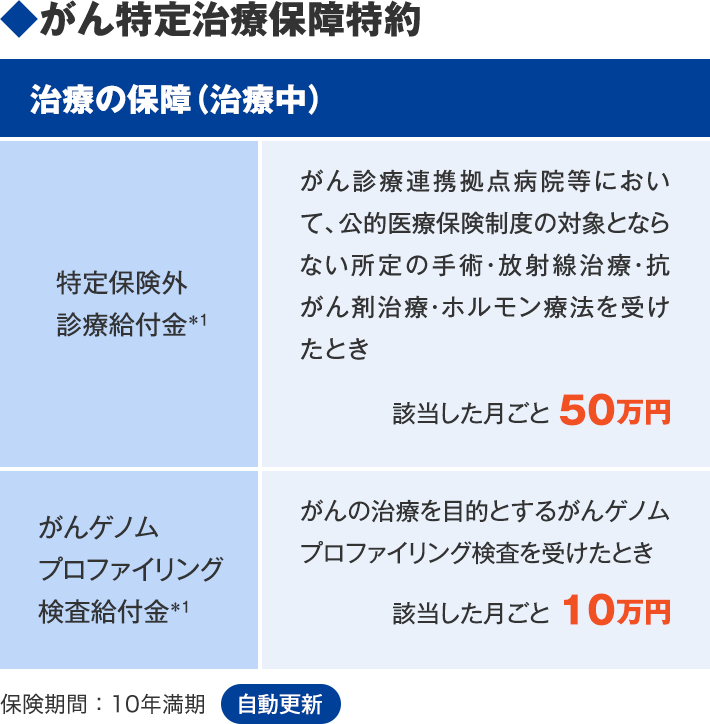 ◆がん特定治療保障特約 治療の保障（治療中） 特定保険外診療給付金＊1 がん診療連携拠点病院等において、公的医療保険制度の対象とならない所定の手術・放射線治療・抗がん剤治療・ホルモン療法を受けたとき 該当した月ごと 50万円 がんゲノムプロファイリング検査給付金＊1 がんの治療を目的とするがんゲノムプロファイリング検査を受けたとき 該当した月ごと 10万円 保険期間：10年満期 自動更新