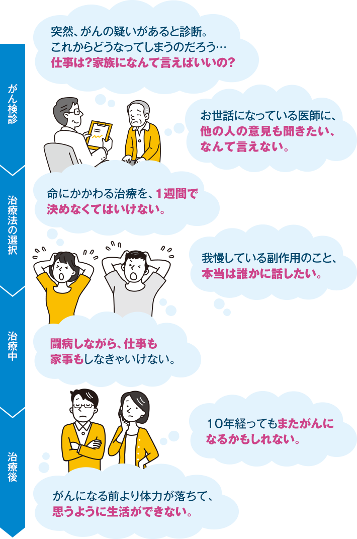 がん検診 治療法の選択 治療中 治療後 突然、がんの疑いがあると診断。これからどうなってしまうのだろう…仕事は？家族になんて言えばいいの？ お世話になっている医師に、他の人の意見も聞きたい、なんて言えない。 命にかかわる治療を、1週間で決めなくてはいけない。 我慢している副作用のこと、本当は誰かに話したい。 闘病しながら、仕事も家事もしなきゃいけない。 10年経ってもまたがんになるかもしれない。 がんになる前より体力が落ちて、思うように生活ができない。