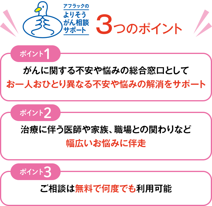 アフラックよりそうがん相談サポート 3つのポイント ポイント1 がんに関する不安や悩みの総合窓口としてお一人おひとり異なる不安や悩みの解消をサポート ポイント2 治療に伴う医師や家族、職場との関わりなど幅広いお悩みに伴走 ポイント3 ご相談は無料で何度でも利用可能
