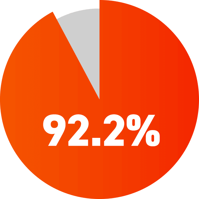 92.2%