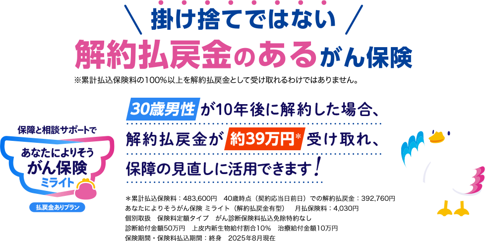 掛け捨てではない解約払戻金のあるがん保険 ※累計払込保険料の100％以上を解約払戻金として受け取れるわけではありません。 保障と相談サポートで あなたによりそうがん保険 ミライト 払戻金ありプラン 30歳男性が10年後に解約した場合、解約払戻金が約39万円＊受け取れ、保障の見直しに活用できます！＊累計払込保険料：483,600円 40歳時点（契約応当日前日）での解約払戻金：392,760円 あなたによりそうがん保険 ミライト（解約払戻金有型） 月払保険料：4,030円 個別取扱 保険料定額タイプ がん診断保険料払込免除特約なし 診断給付金額50万円 上皮内新生物給付割合10％ 治療給付金額10万円 保険期間・保険料払込期間：終身 2025年8月現在 ミライトダック