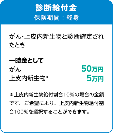 診断給付金 保険期間：終身 がん・上皮内新生物と診断確定されたとき一時金として がん50万円、上皮内新生物＊5万円＊上皮内新生物給付割合10％の場合の金額です。ご希望により、上皮内新生物割合100％を選択することができます。