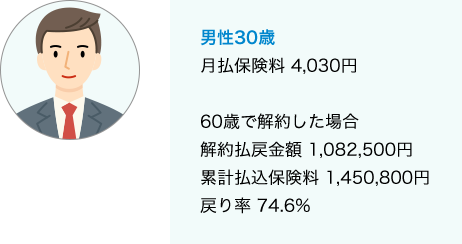 男性30歳 月払保険料 4,030円 60歳で解約した場合 解約払戻金額 1,082,500円 累計払込保険料 1,450,800円 戻り率 74.6％