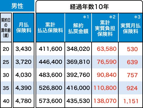 男性 経過年数10年 契約日の満年齢 20歳 月払保険料 3,430円 累計払込保険料 411,600円 ＊1 解約払戻金額 348,020円 ＊2 累計実質負担保険料 63,580円 ＊3 実質月払保険料 530円 契約日の満年齢 25歳 月払保険料 3,720円 累計払込保険料 446,400円 ＊1 解約払戻金額 369,810円 ＊2 累計実質負担保険料 76,590円 ＊3 実質月払保険料 639円 契約日の満年齢 30歳 月払保険料 4,030円 累計払込保険料 483,600円 ＊1 解約払戻金額 392,760円 ＊2 累計実質負担保険料 90,840円 ＊3 実質月払保険料 757円 契約日の満年齢 35歳 月払保険料 4,390円 累計払込保険料 526,800円 ＊1 解約払戻金額 416,000円 ＊2 累計実質負担保険料 110,800円 ＊3 実質月払保険料 924円 契約日の満年齢 40歳 月払保険料 4,780円 累計払込保険料 573,600円 ＊1 解約払戻金額 435,530円 ＊2 累計実質負担保険料 138,070円 ＊3 実質月払保険料 1,151円