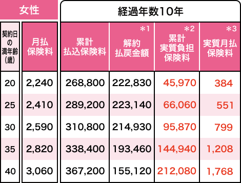女性 経過年数10年 契約日の満年齢 20歳 月払保険料 2,240円 累計払込保険料268,800円 ＊1 解約払戻金額 222,830円 ＊2 累計実質負担保険料 45,970円 ＊3 実質月払保険料 384円 契約日の満年齢 25歳 月払保険料 2,410円 累計払込保険料289,200円 ＊1 解約払戻金額 223,140円 ＊2 累計実質負担保険料 66,060円 ＊3 実質月払保険料 551円 契約日の満年齢 30歳 月払保険料 2,590円 累計払込保険料310,800円 ＊1 解約払戻金額 214,930円 ＊2 累計実質負担保険料 95,870円 ＊3 実質月払保険料 799円 契約日の満年齢 35歳 月払保険料 2,820円 累計払込保険料338,400円 ＊1 解約払戻金額 193,460円 ＊2 累計実質負担保険料 144,940円 ＊3 実質月払保険料 1,208円 契約日の満年齢 40歳 月払保険料 3,060円 累計払込保険料367,200円 ＊1 解約払戻金額 155,120円 ＊2 累計実質負担保険料 212,080円 ＊3 実質月払保険料 1,768円