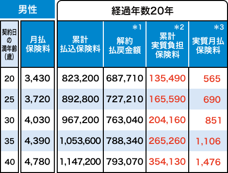 男性 経過年数20年 契約日の満年齢 20歳 月払保険料 3,430円 累計払込保険料 823,200円 ＊1 解約払戻金額 687,710円 ＊2 累計実質負担保険料 135,490円 ＊3 実質月払保険料 565円 契約日の満年齢 25歳 月払保険料 3,720円 累計払込保険料 892,800円 ＊1 解約払戻金額 727,210円 ＊2 累計実質負担保険料 165,590円 ＊3 実質月払保険料 690円 契約日の満年齢 30歳 月払保険料 4,030円 累計払込保険料 967,200円 ＊1 解約払戻金額 763,040円 ＊2 累計実質負担保険料 204,160円 ＊3 実質月払保険料 851円 契約日の満年齢 35歳 月払保険料 4,390円 累計払込保険料 1,053,600円 ＊1 解約払戻金額 788,340円 ＊2 累計実質負担保険料 265,260円 ＊3 実質月払保険料 1,106円 契約日の満年齢 40歳 月払保険料 4,780円 累計払込保険料 1,147,200円 ＊1 解約払戻金額 793,070円 ＊2 累計実質負担保険料 354,130円 ＊3 実質月払保険料 1,476円