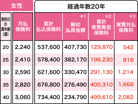 女性 経過年数20年 契約日の満年齢 20歳 月払保険料 2,240円 累計払込保険料 537,600円 ＊1 解約払戻金額 407,730円 ＊2 累計実質負担保険料 129,870円 ＊3 実質月払保険料 542円 契約日の満年齢 25歳 月払保険料 2,410円 累計払込保険料 578,400円 ＊1 解約払戻金額 382,170円 ＊2 累計実質負担保険料 196,230円 ＊3 実質月払保険料 818円 契約日の満年齢 30歳 月払保険料 2,590円 累計払込保険料 621,600円 ＊1 解約払戻金額 330,470円 ＊2 累計実質負担保険料 291,130円 ＊3 実質月払保険料 1,214円 契約日の満年齢 35歳 月払保険料 2,820円 累計払込保険料 676,800円 ＊1 解約払戻金額 276,490円 ＊2 累計実質負担保険料 400,310円 ＊3 実質月払保険料 1,668円 契約日の満年齢 40歳 月払保険料 3,060円 累計払込保険料 734,400円 ＊1 解約払戻金額 234,790円 ＊2 累計実質負担保険料 499,610円 ＊3 実質月払保険料 2,082円