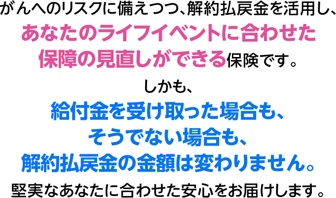 がんへのリスクに備えつつ、解約払戻金を活用し、あなたのライフイベントに合わせた保障の見直しができる保険です。しかも、給付金を受け取った場合も、そうでない場合も、解約払戻金の金額は変わりません。堅実なあなたに合わせた安心をお届けします。