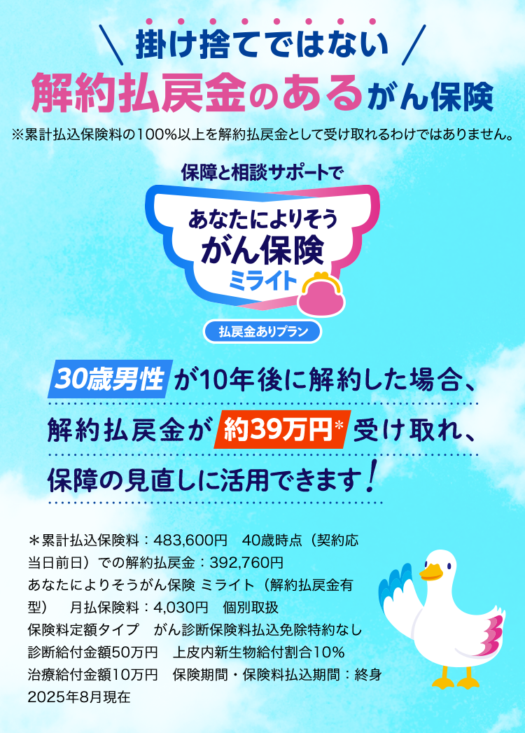 掛け捨てではない解約払戻金のあるがん保険 ※累計払込保険料の100％以上を解約払戻金として受け取れるわけではありません。 保障と相談サポートで あなたによりそうがん保険 ミライト 払戻金ありプラン 30歳男性が10年後に解約した場合、解約払戻金が約39万円＊受け取れ、保障の見直しに活用できます！＊累計払込保険料：483,600円 40歳時点（契約応当日前日）での解約払戻金：392,760円 あなたによりそうがん保険 ミライト（解約払戻金有型） 月払保険料：4,030円 個別取扱 保険料定額タイプ がん診断保険料払込免除特約なし 診断給付金額50万円 上皮内新生物給付割合10％ 治療給付金額10万円 保険期間・保険料払込期間：終身 2025年8月現在 ミライトダック