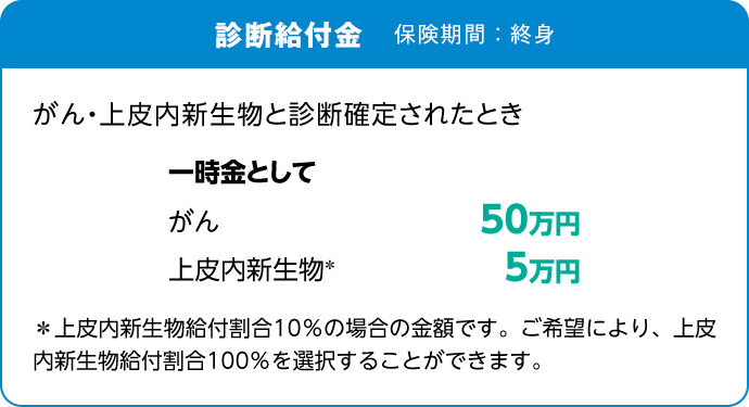 診断給付金 保険期間：終身 がん・上皮内新生物と診断確定されたとき一時金として がん50万円、上皮内新生物＊5万円＊上皮内新生物給付割合10％の場合の金額です。ご希望により、上皮内新生物割合100％を選択することができます。