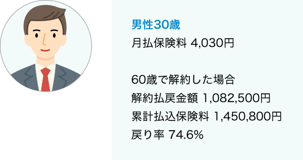 男性30歳 月払保険料 4,030円 60歳で解約した場合 解約払戻金額 1,082,500円 累計払込保険料 1,450,800円 戻り率 74.6％
