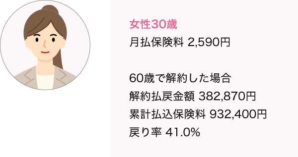 女性30歳 月払保険料 2,590円 60歳で解約した場合 解約払戻金額 382,870円 累計払込保険料 932,400円 戻り率 41.0％