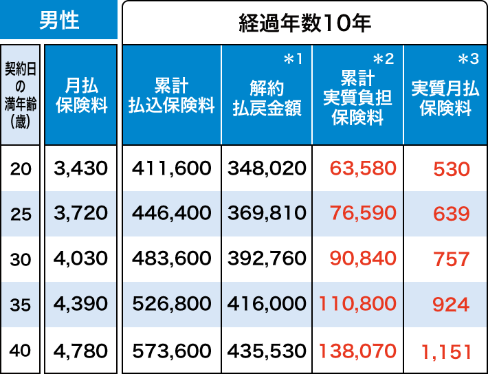男性 経過年数10年 契約日の満年齢 20歳 月払保険料 3,430円 累計払込保険料 411,600円 ＊1 解約払戻金額 348,020円 ＊2 累計実質負担保険料 63,580円 ＊3 実質月払保険料 530円 契約日の満年齢 25歳 月払保険料 3,720円 累計払込保険料 446,400円 ＊1 解約払戻金額 369,810円 ＊2 累計実質負担保険料 76,590円 ＊3 実質月払保険料 639円 契約日の満年齢 30歳 月払保険料 4,030円 累計払込保険料 483,600円 ＊1 解約払戻金額 392,760円 ＊2 累計実質負担保険料 90,840円 ＊3 実質月払保険料 757円 契約日の満年齢 35歳 月払保険料 4,390円 累計払込保険料 526,800円 ＊1 解約払戻金額 416,000円 ＊2 累計実質負担保険料 110,800円 ＊3 実質月払保険料 924円 契約日の満年齢 40歳 月払保険料 4,780円 累計払込保険料 573,600円 ＊1 解約払戻金額 435,530円 ＊2 累計実質負担保険料 138,070円 ＊3 実質月払保険料 1,151円