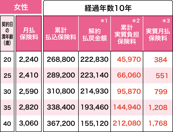女性 経過年数10年 契約日の満年齢 20歳 月払保険料 2,240円 累計払込保険料268,800円 ＊1 解約払戻金額 222,830円 ＊2 累計実質負担保険料 45,970円 ＊3 実質月払保険料 384円 契約日の満年齢 25歳 月払保険料 2,410円 累計払込保険料289,200円 ＊1 解約払戻金額 223,140円 ＊2 累計実質負担保険料 66,060円 ＊3 実質月払保険料 551円 契約日の満年齢 30歳 月払保険料 2,590円 累計払込保険料310,800円 ＊1 解約払戻金額 214,930円 ＊2 累計実質負担保険料 95,870円 ＊3 実質月払保険料 799円 契約日の満年齢 35歳 月払保険料 2,820円 累計払込保険料338,400円 ＊1 解約払戻金額 193,460円 ＊2 累計実質負担保険料 144,940円 ＊3 実質月払保険料 1,208円 契約日の満年齢 40歳 月払保険料 3,060円 累計払込保険料367,200円 ＊1 解約払戻金額 155,120円 ＊2 累計実質負担保険料 212,080円 ＊3 実質月払保険料 1,768円