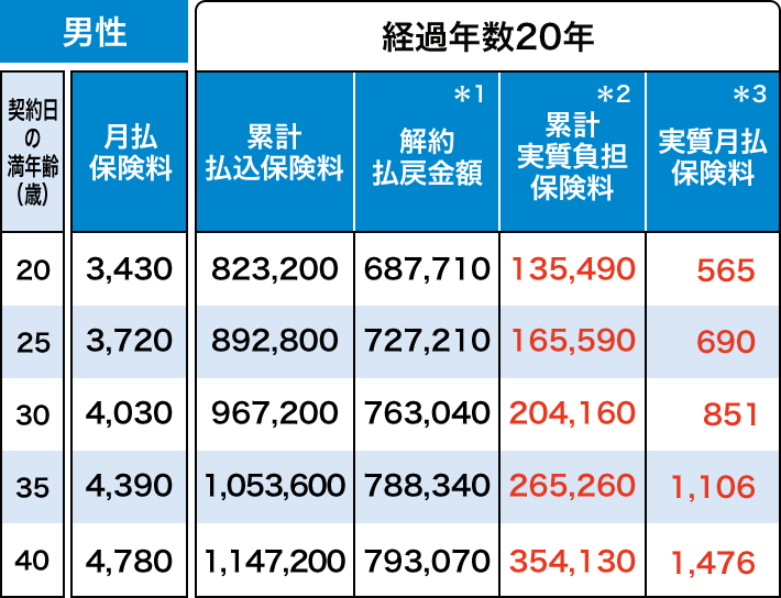 男性 経過年数20年 契約日の満年齢 20歳 月払保険料 3,430円 累計払込保険料 823,200円 ＊1 解約払戻金額 687,710円 ＊2 累計実質負担保険料 135,490円 ＊3 実質月払保険料 565円 契約日の満年齢 25歳 月払保険料 3,720円 累計払込保険料 892,800円 ＊1 解約払戻金額 727,210円 ＊2 累計実質負担保険料 165,590円 ＊3 実質月払保険料 690円 契約日の満年齢 30歳 月払保険料 4,030円 累計払込保険料 967,200円 ＊1 解約払戻金額 763,040円 ＊2 累計実質負担保険料 204,160円 ＊3 実質月払保険料 851円 契約日の満年齢 35歳 月払保険料 4,390円 累計払込保険料 1,053,600円 ＊1 解約払戻金額 788,340円 ＊2 累計実質負担保険料 265,260円 ＊3 実質月払保険料 1,106円 契約日の満年齢 40歳 月払保険料 4,780円 累計払込保険料 1,147,200円 ＊1 解約払戻金額 793,070円 ＊2 累計実質負担保険料 354,130円 ＊3 実質月払保険料 1,476円