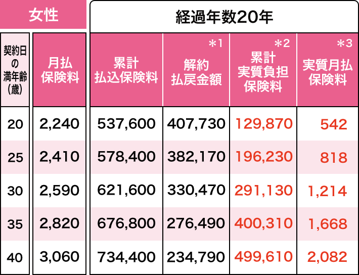女性 経過年数20年 契約日の満年齢 20歳 月払保険料 2,240円 累計払込保険料 537,600円 ＊1 解約払戻金額 407,730円 ＊2 累計実質負担保険料 129,870円 ＊3 実質月払保険料 542円 契約日の満年齢 25歳 月払保険料 2,410円 累計払込保険料 578,400円 ＊1 解約払戻金額 382,170円 ＊2 累計実質負担保険料 196,230円 ＊3 実質月払保険料 818円 契約日の満年齢 30歳 月払保険料 2,590円 累計払込保険料 621,600円 ＊1 解約払戻金額 330,470円 ＊2 累計実質負担保険料 291,130円 ＊3 実質月払保険料 1,214円 契約日の満年齢 35歳 月払保険料 2,820円 累計払込保険料 676,800円 ＊1 解約払戻金額 276,490円 ＊2 累計実質負担保険料 400,310円 ＊3 実質月払保険料 1,668円 契約日の満年齢 40歳 月払保険料 3,060円 累計払込保険料 734,400円 ＊1 解約払戻金額 234,790円 ＊2 累計実質負担保険料 499,610円 ＊3 実質月払保険料 2,082円