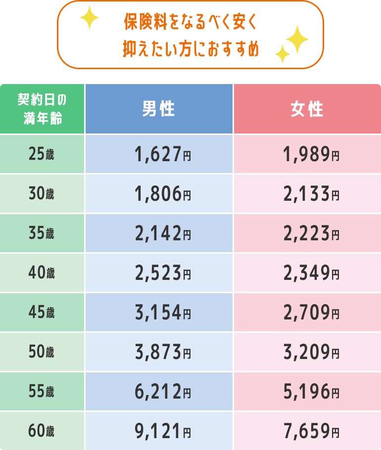 保険料をなるべく安く抑えたい方におすすめ 【契約日の満年齢 25歳】男性：1，627円、女性1，989円【契約日の満年齢 30歳】男性：1，806円、女性2，133円【契約日の満年齢 35歳】男性：2，142円、女性2，223円【契約日の満年齢 40歳】男性：2，523円、女性2，349円【契約日の満年齢 45歳】男性：3，154円、女性2，709円【契約日の満年齢 50歳】男性：3，873円、女性3，209円【契約日の満年齢 55歳】男性：6，212円、女性5，196円【契約日の満年齢 60歳】男性：9，121円、女性7，659円