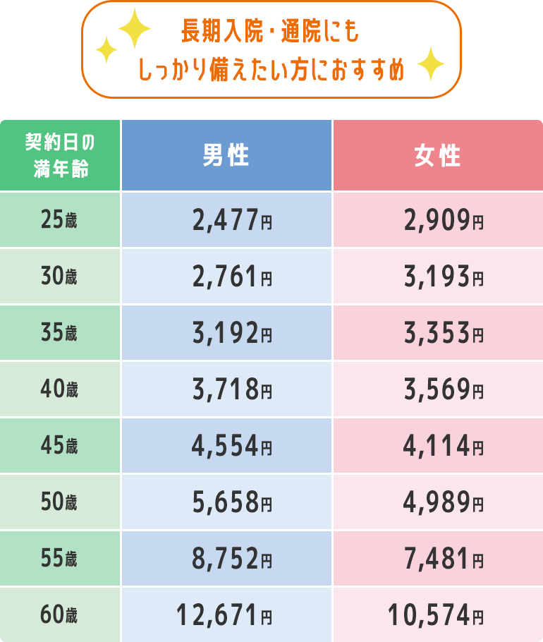 長期入院・通院にもしっかり備えたい方におすすめ 【契約日の満年齢 25歳】男性：2，477円、女性2，909円【契約日の満年齢 30歳】男性：2，761円、女性3，193円【契約日の満年齢 35歳】男性：3，192円、女性3，353円【契約日の満年齢 40歳】男性：3，718円、女性3，569円【契約日の満年齢 45歳】男性：4，554円、女性4，114円【契約日の満年齢 50歳】男性：5，658円、女性4，989円【契約日の満年齢 55歳】男性：8，752円、女性7，481円【契約日の満年齢 60歳】男性：12，671円、女性10，574円
