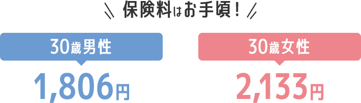 保険料はお手頃！30歳男性 1，806円／30歳女性 2，133円