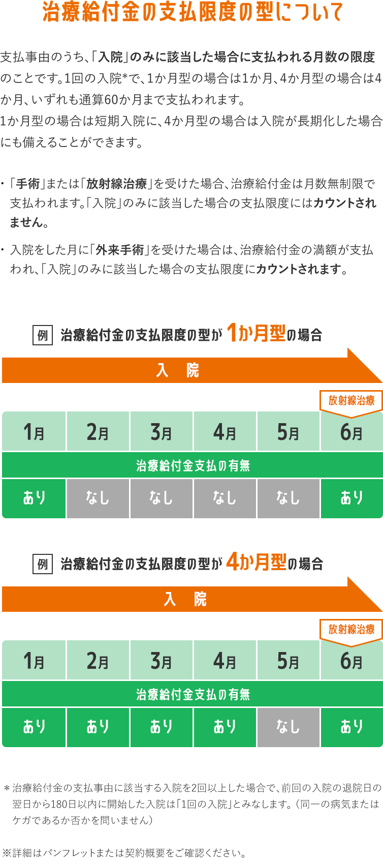 治療給付金の支払限度の型について 支払事由のうち、「入院」のみに該当した場合に支払われる月数の限度のことです。1回の入院＊で、1か月型の場合は1か月、4か月型の場合は4か月、いずれも通算60か月まで支払われます。1か月型の場合は短期入院に、4か月型の場合は入院が長期化した場合にも備えることができます。・「手術」または「放射線治療」を受けた場合、治療給付金は月数無制限で支払われます。「入院」のみに該当した場合の支払限度にはカウントされません。・入院をした月に「外来手術」を受けた場合は、治療給付金の満額が支払われ、「入院」のみに該当した場合の支払限度にカウントされます。【例】治療給付金の支払限度の型が 1か月型の場合【例】治療給付金の支払限度の型が 4か月型の場合＊治療給付金の支払事由に該当する入院を2回以上した場合で、前回の入院の退院日の翌日から180日以内に開始した入院は「1回の入院」とみなします。 （同一の病気またはケガであるか否かを問いません）※詳細はパンフレットまたは契約概要をご確認ください。