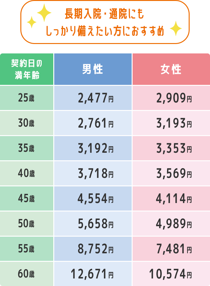 長期入院・通院にもしっかり備えたい方におすすめ 【契約日の満年齢 25歳】男性：2，477円、女性2，909円【契約日の満年齢 30歳】男性：2，761円、女性3，193円【契約日の満年齢 35歳】男性：3，192円、女性3，353円【契約日の満年齢 40歳】男性：3，718円、女性3，569円【契約日の満年齢 45歳】男性：4，554円、女性4，114円【契約日の満年齢 50歳】男性：5，658円、女性4，989円【契約日の満年齢 55歳】男性：8，752円、女性7，481円【契約日の満年齢 60歳】男性：12，671円、女性10，574円