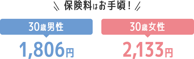 保険料はお手頃！30歳男性 1，806円／30歳女性 2，133円
