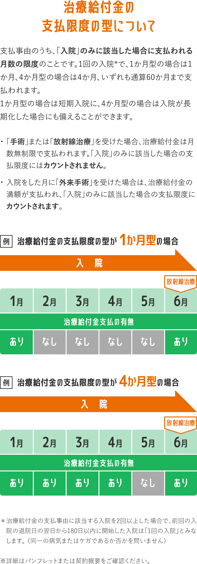 治療給付金の支払限度の型について 支払事由のうち、「入院」のみに該当した場合に支払われる月数の限度のことです。1回の入院＊で、1か月型の場合は1か月、4か月型の場合は4か月、いずれも通算60か月まで支払われます。1か月型の場合は短期入院に、4か月型の場合は入院が長期化した場合にも備えることができます。・「手術」または「放射線治療」を受けた場合、治療給付金は月数無制限で支払われます。「入院」のみに該当した場合の支払限度にはカウントされません。・入院をした月に「外来手術」を受けた場合は、治療給付金の満額が支払われ、「入院」のみに該当した場合の支払限度にカウントされます。【例】治療給付金の支払限度の型が 1か月型の場合【例】治療給付金の支払限度の型が 4か月型の場合＊治療給付金の支払事由に該当する入院を2回以上した場合で、前回の入院の退院日の翌日から180日以内に開始した入院は「1回の入院」とみなします。 （同一の病気またはケガであるか否かを問いません）※詳細はパンフレットまたは契約概要をご確認ください。
