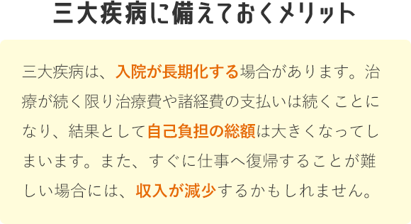 三大疾病に備えておくメリット 三大疾病は、入院が長期化する場合があります。治療が続く限り治療費や諸経費の支払いは続くことになり、結果として自己負担の総額は大きくなってしまいます。また、すぐに仕事へ復帰することが難しい場合には、収入が減少するかもしれません。