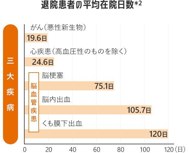 退院患者の平均在院日数＊2 三大疾病 がん（悪性新生物） 19．6日、心疾患（高血圧性のものを除く） 24．6日、【脳血管疾患】脳梗塞 75．1日、脳内出血 105．7日、くも膜下出血 120日