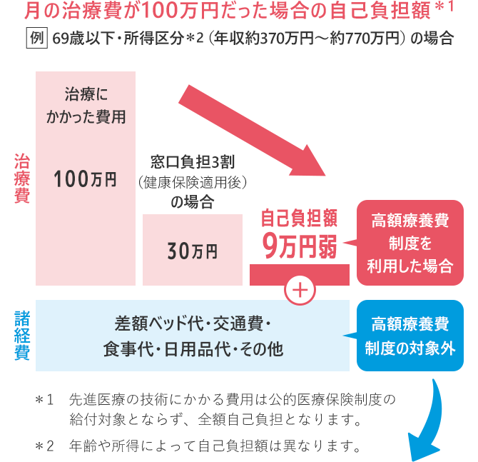 月の治療費が100万円だった場合の自己負担額＊1 【例】69歳以下・所得区分＊2（年収約370万円～約770万円）の場合 治療費 治療にかかった費用100万円 窓口負担3割（健康保険適用後）の場合30万円 自己負担額9万円弱【高額治療費制度を利用した場合】＋諸経費 差額ベッド代・交通費・食事代・日用品代・その他【高額治療費制度の対象外】 ＊1先進医療の技術にかかる費用は公的医療保険制度の給付対象とならず、全額自己負担となります。 ＊2年齢や所得によって自己負担額は異なります。