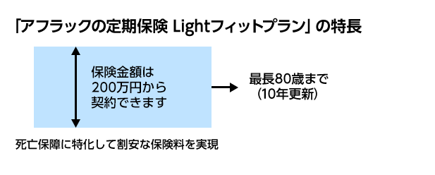 「アフラックの定期保険 Lightフィットプラン」の特長 保険金額は200万円から契約できます 最長80歳まで（10年更新） 死亡保障に特化して割安な保険料を実現