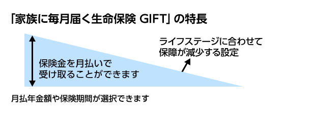 「家族に毎月届く生命保険 GIFT」の特長 保険金を月払いで受け取ることができます ライフステージに合わせて保障が減少する設定 月払年金額や保険期間が選択できます