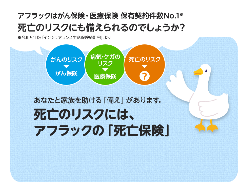アフラックはがん保険・医療保険 保有契約件数No．1※ 死亡のリスクにも備えられるのでしょうか？ ※令和５年版「インシュアランス生命保険統計号」より がんのリスク→がん保険 病気・ケガのリスク→医療保険 死亡のリスク→？ あなたと家族を助ける「備え」があります。 死亡のリスクには、アフラックの「死亡保険」 アフラックダック
