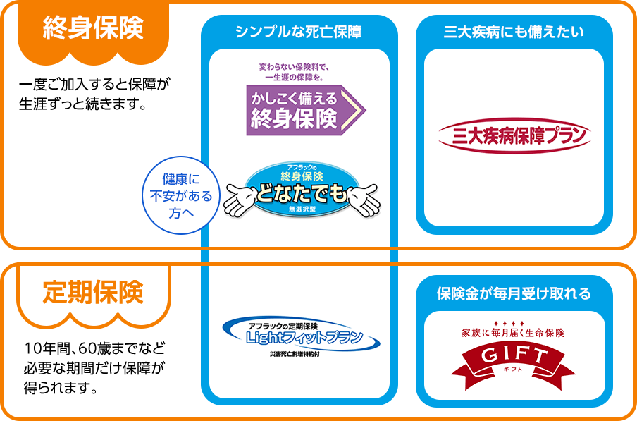 終身保険 一度ご加入すると保障が生涯ずっと続きます。 シンプルな死亡保障 変わらない保険料で、一生涯の保障を。かしこく備える終身保険 健康に不安がある方へアフラックの終身保険どなたでも無選択型 三大疾病にも備えたい 三大疾病保障プラン　定期保険 10年間、60歳までなど必要な期間だけ保障が得られます。 アフラックの定期保険Lightフィットプラン災害死亡割増特約付 保険金が毎月受け取れる 家族に毎月届く生命保険GIFTギフト