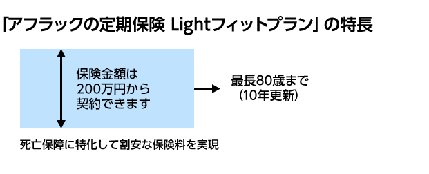 「アフラックの定期保険 Lightフィットプラン」の特長 保険金額は200万円から契約できます 最長80歳まで（10年更新） 死亡保障に特化して割安な保険料を実現