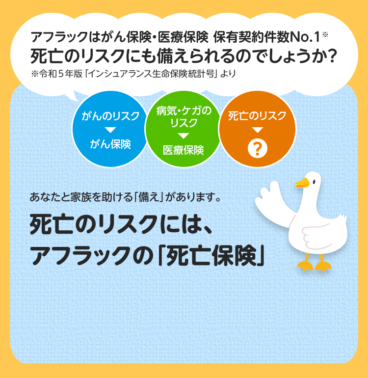アフラックはがん保険・医療保険 保有契約件数No．1※ 死亡のリスクにも備えられるのでしょうか？ ※令和５年版「インシュアランス生命保険統計号」より がんのリスク→がん保険 病気・ケガのリスク→医療保険 死亡のリスク→？ あなたと家族を助ける「備え」があります。 死亡のリスクには、アフラックの「死亡保険」 アフラックダック