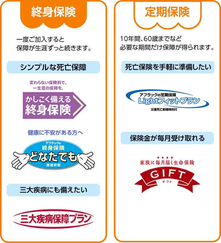 終身保険 一度ご加入すると保障が生涯ずっと続きます。 シンプルな死亡保障 変わらない保険料で、一生涯の保障を。かしこく備える終身保険 健康に不安がある方へアフラックの終身保険どなたでも無選択型 三大疾病にも備えたい 三大疾病保障プラン　定期保険 10年間、60歳までなど必要な期間だけ保障が得られます。 アフラックの定期保険Lightフィットプラン災害死亡割増特約付 保険金が毎月受け取れる 家族に毎月届く生命保険GIFTギフト