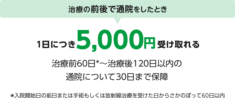 治療の前後で通院をしたとき 1日につき5,000円受け取れる 治療前60日*～治療後120日以内の通院について30日まで保障 ＊入院開始日の前日または手術もしくは放射線治療を受けた日からさかのぼって60日以内