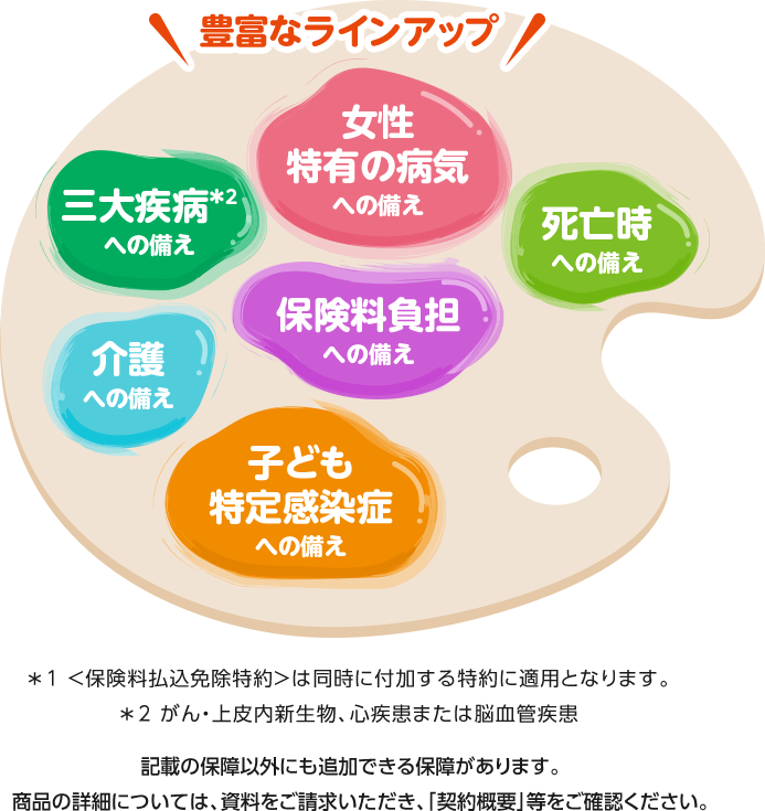 豊富なラインアップ 三大疾病*2への備え 女性特有の病気への備え 死亡時への備え 介護への備え 保険料金負担への備え 子ども特定感染症への備え *1 ＜保険料払込免除特約＞は同時に付加する特約に適用となります。 *2 がん・上皮内新生物、心疾患または脳血管疾患 記載の保障以外にも追加できる保障があります。商品の詳細については、資料をご請求いただき、「契約概要」等をご確認ください。