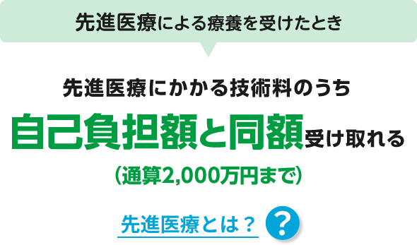 先進医療による療養を受けたとき 先進医療にかかる技術料のうち自己負担額と同額受け取れる（通算2,000万円まで） 先進医療とは？