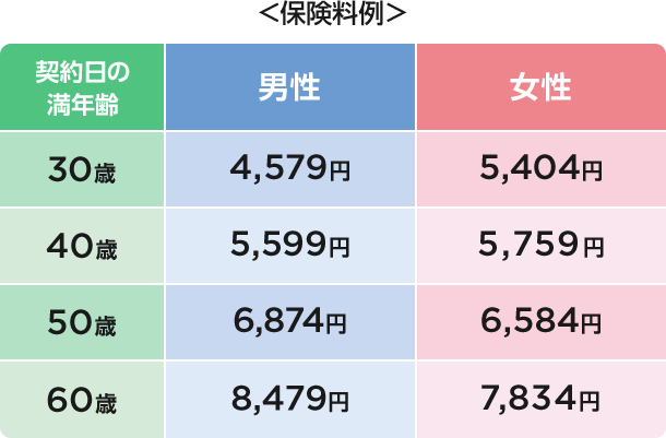 ＜保険料例＞ 契約日の満年齢 男性 女性 30歳 4,579円 5,404円 40歳 5,599円 5,759円 50歳 6,874円 6,584円 60歳 8,479円 7,834円